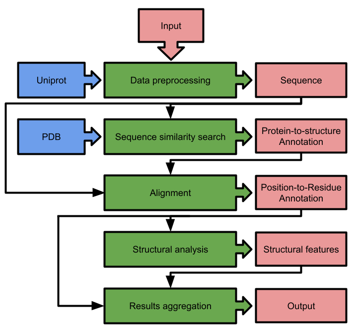 Pipeline structure