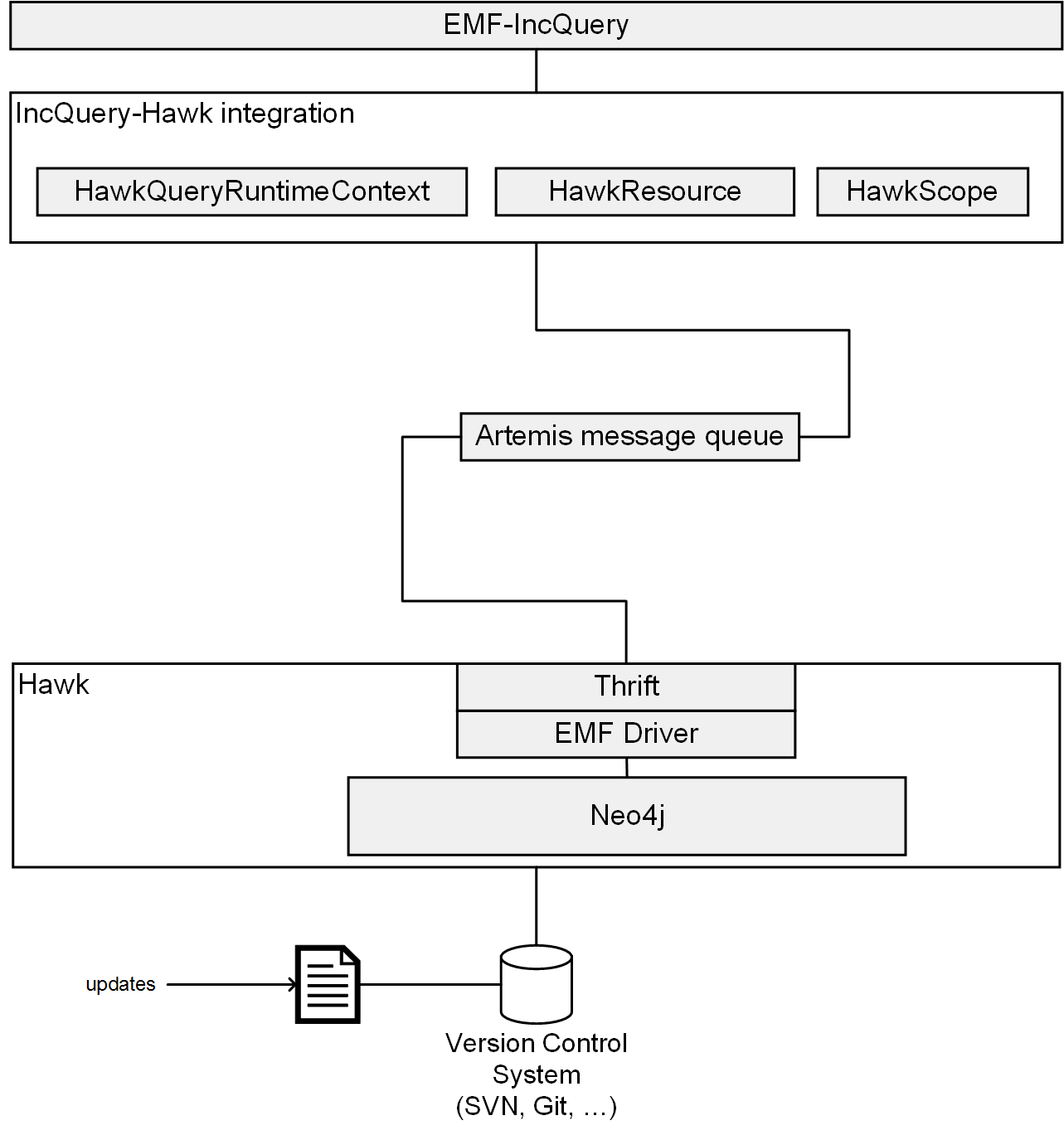 Hawk-IncQuery integration