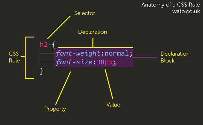 css rule structure