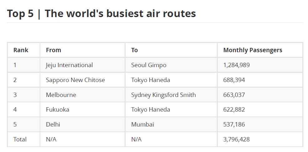 busiest flights