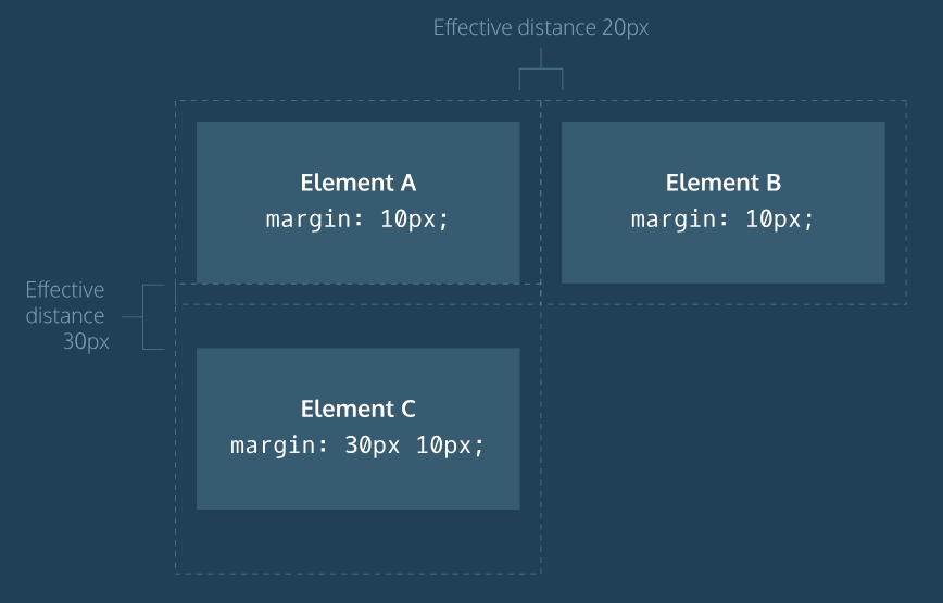 margin collapse