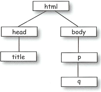 nested-tree