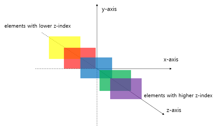 z-index