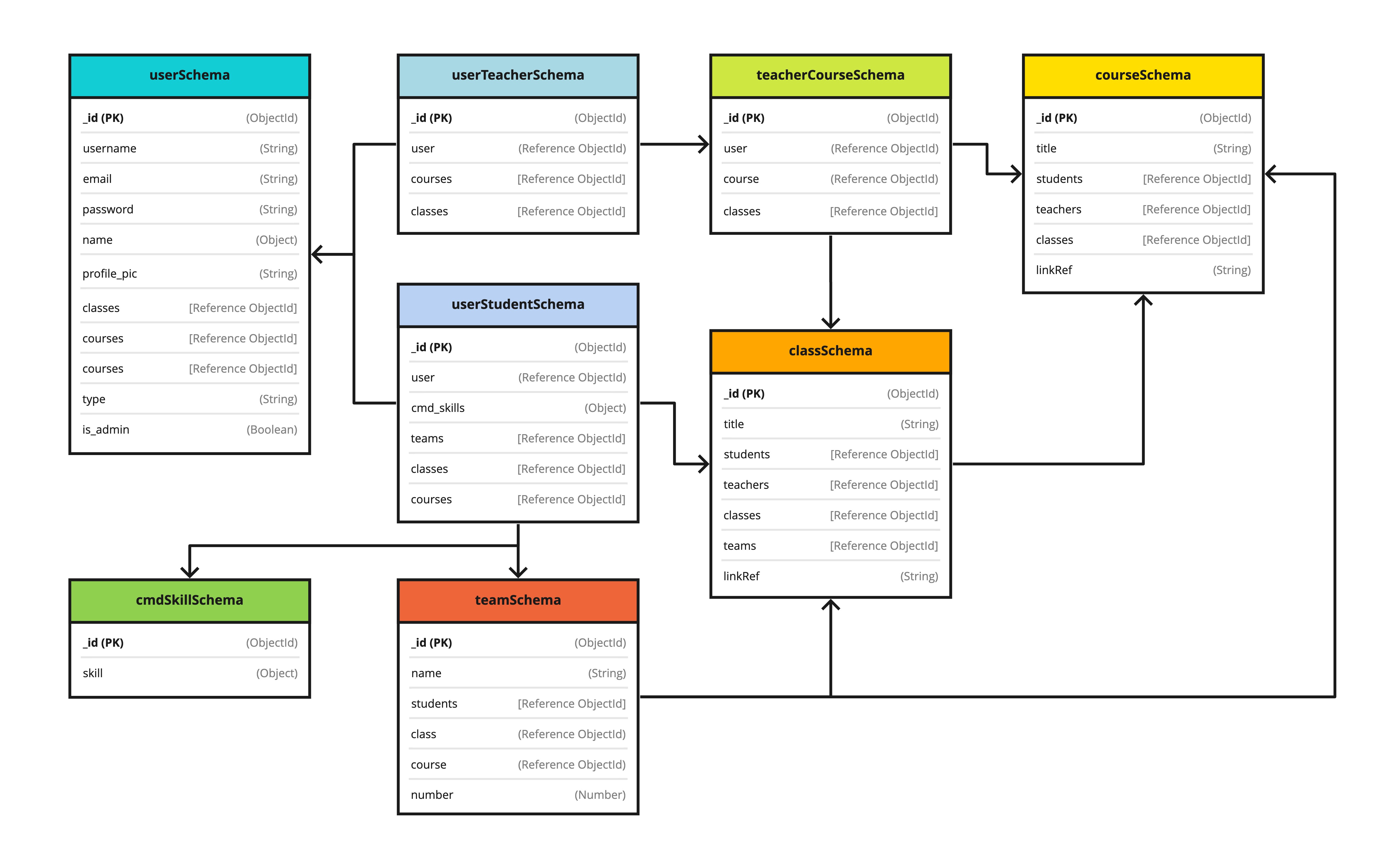 Team Creator DB Schema