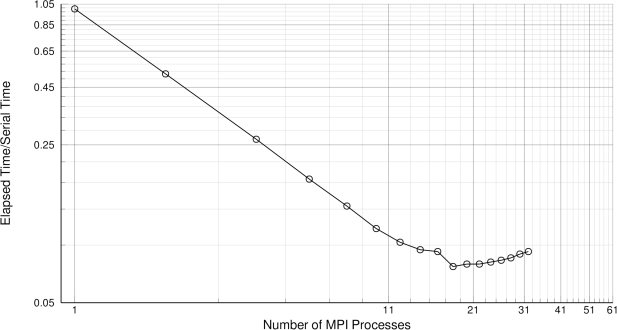 mpi speedup