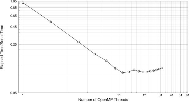 openmp speedup