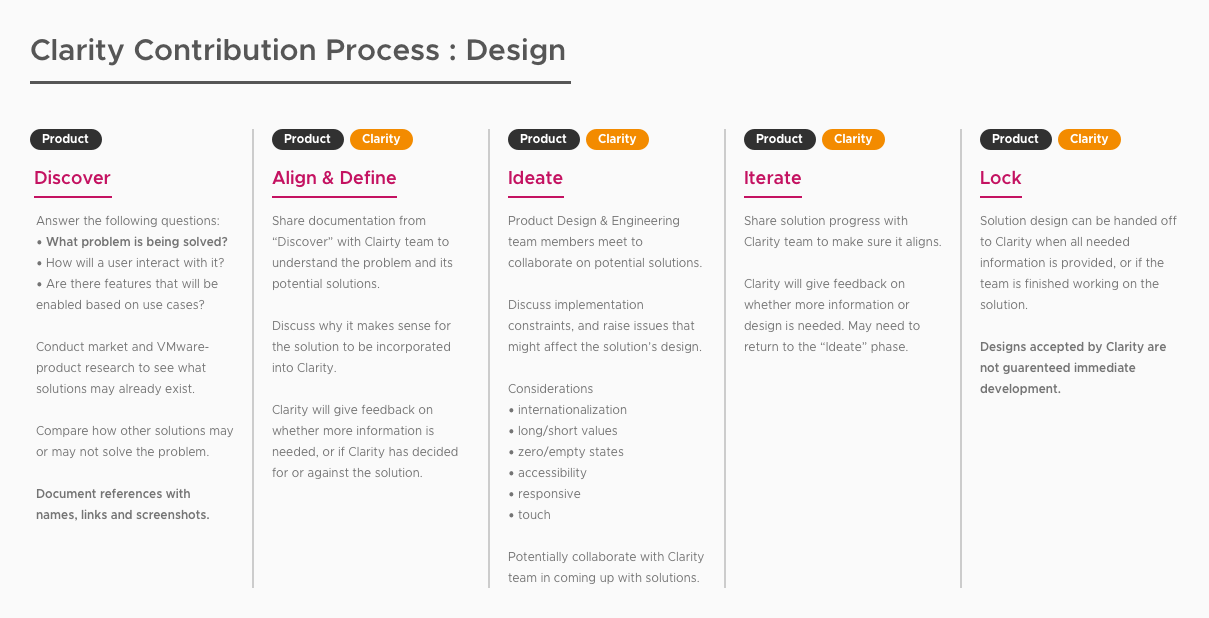 Clarity Contribution Process