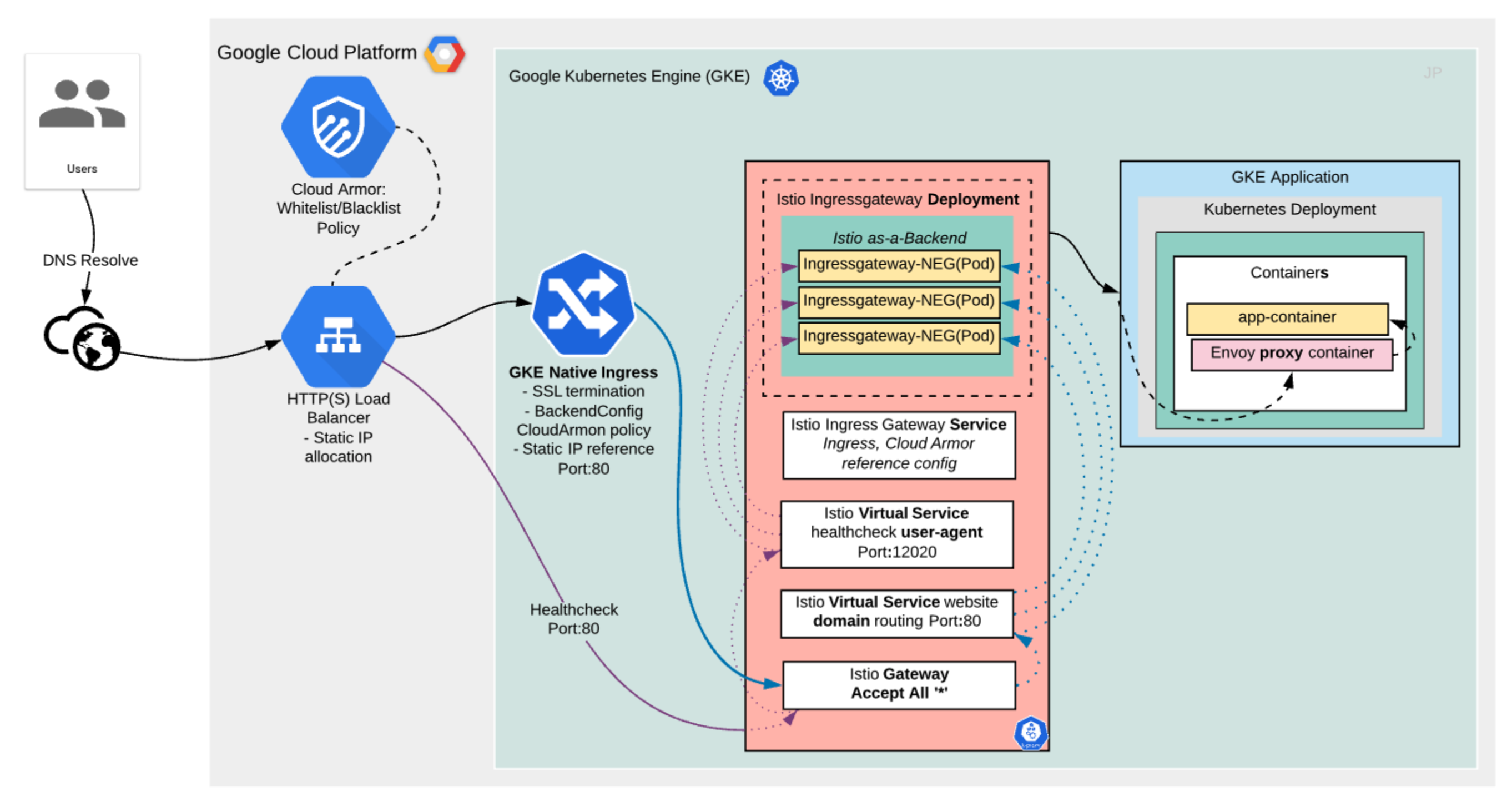 Istio Ingress and Gateway objects